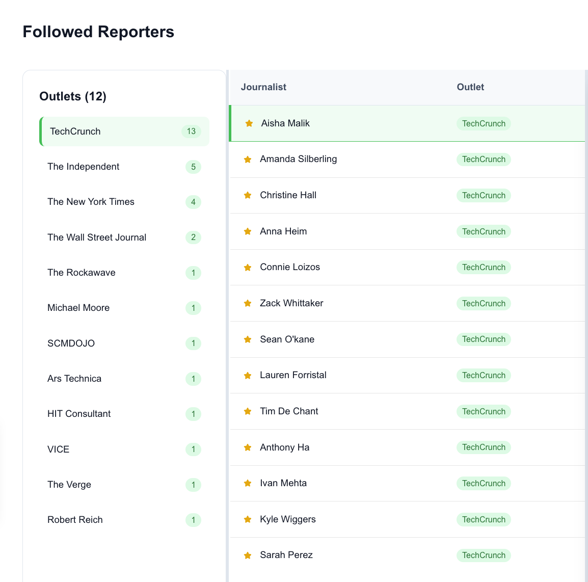 Monitor reporters and stories